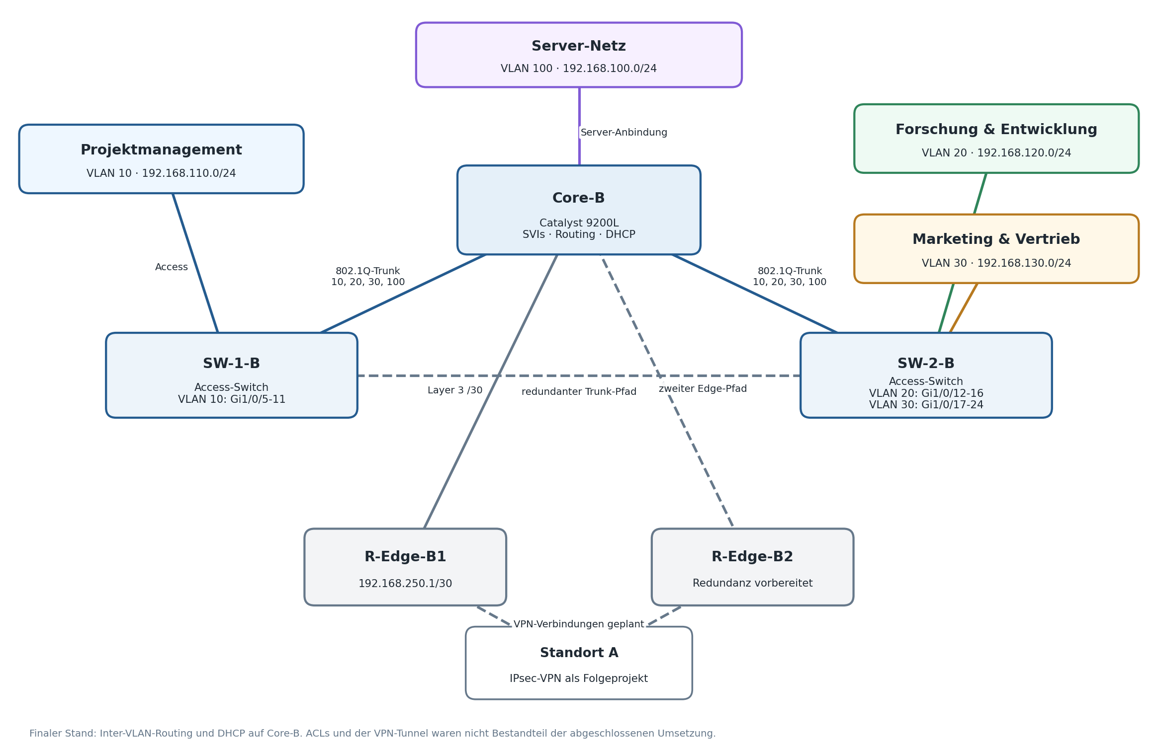 Netzwerkplan: Core-B verbindet VLAN 10, 20, 30 und 100 über zwei Access-Switches und einen Edge Router. Zusätzliche redundante Pfade und VPN sind als geplant markiert.